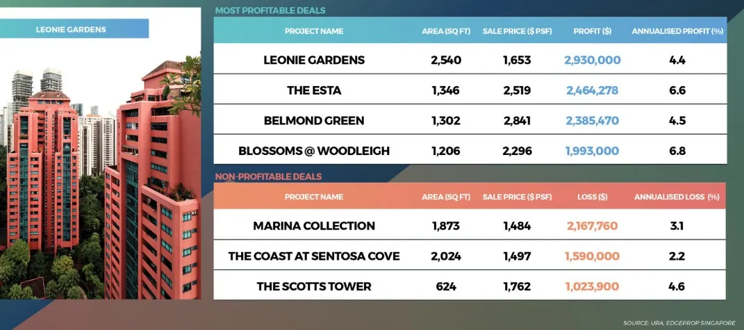 EdgeProp's weekly table of most and least profitable condo resales, showing Leonie Gardens' S$2.93 million gain at 4.4% annualised alongside Marina Collection's S$2.17 million loss