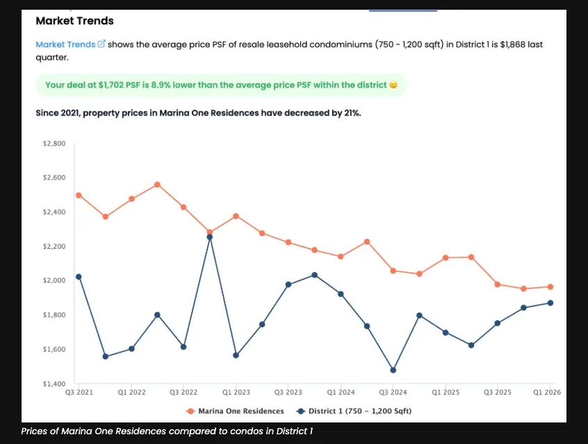 Price trend of Marina One Residences against District 1 resale condos, showing the project's decline since 2021 converging with the district average