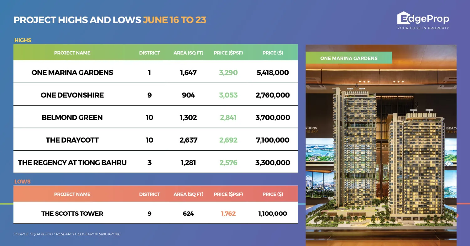 EdgeProp's project highs and lows for June 16 to 23, with One Marina Gardens topping the highs at $3,290 psf and The Scotts Tower setting a low of $1,762 psf